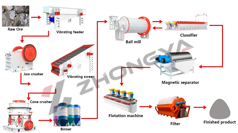 Iron ore beneficiation process