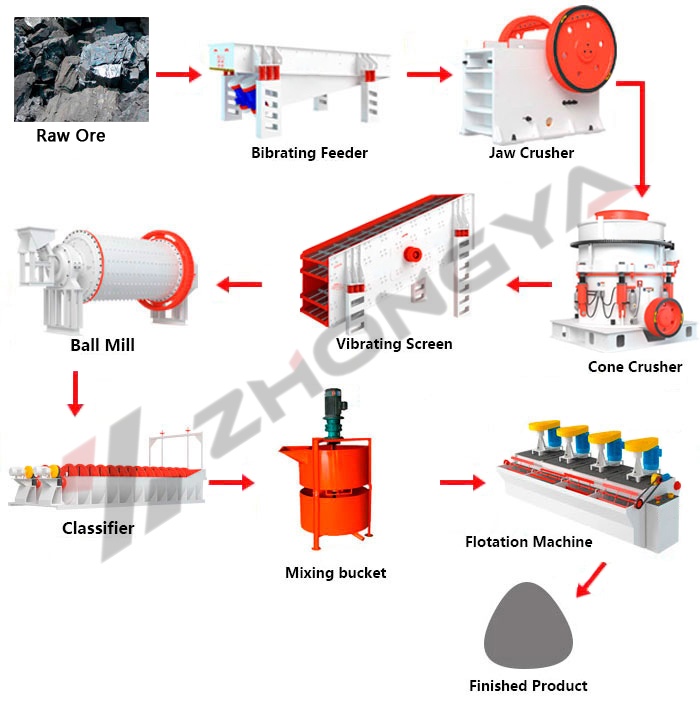 Cooper Ore Processing Line