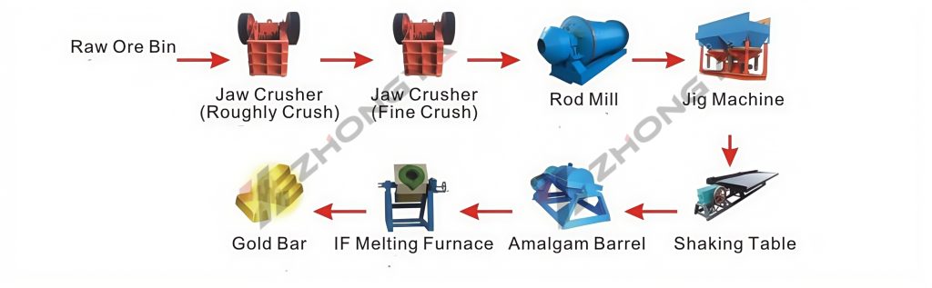 Gold Amalgamation Production Line