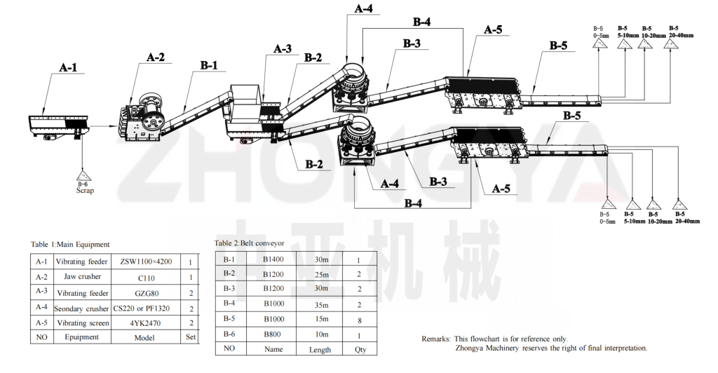 350-450 tph Stone Crusher Plant