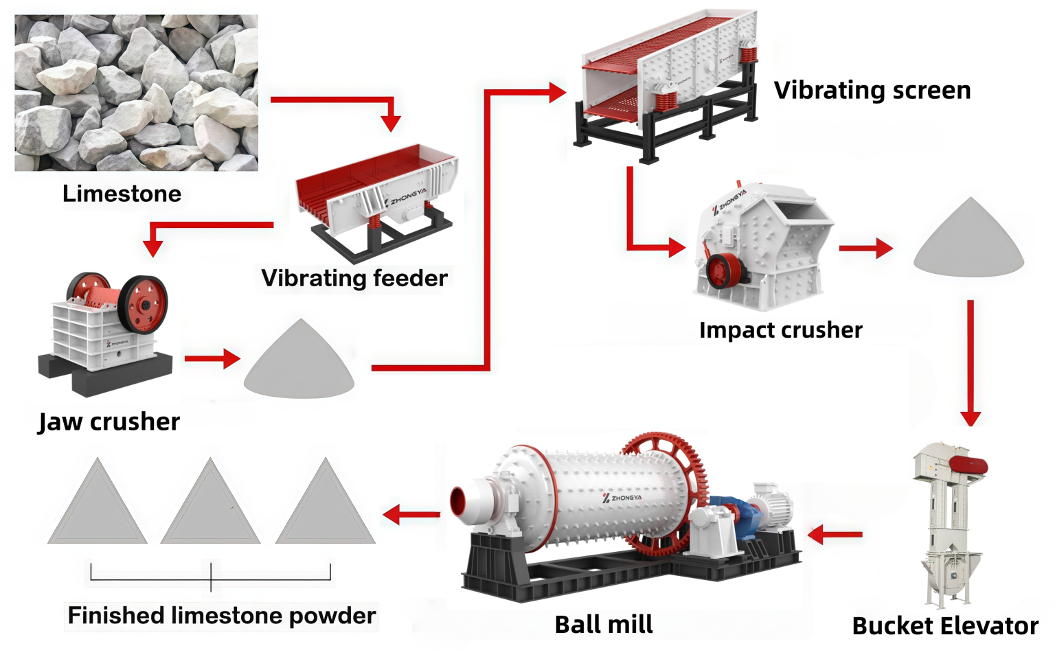 Limestone Grinding Mill Plant - Zhengzhou Zhongya Machinery Co., Ltd.